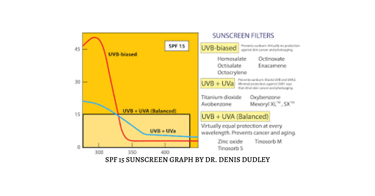 Graphique de protection solaire SPF 15